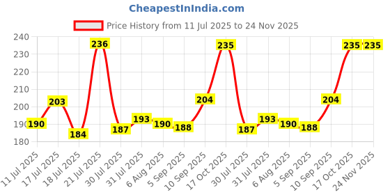 firstcry.com Superware Melamine Kids Snack Plate 5.5" Peach II-Blue (Set Of 2) superware Price History Graph from 11 Jul 2025 to 24 Nov 2025