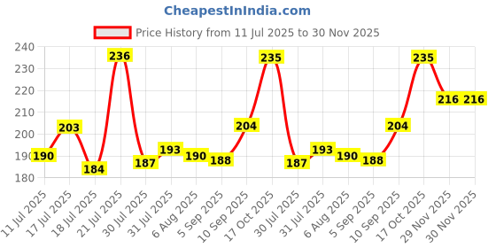 firstcry.com Superware Melamine Kids Snack Plate 5.5" Strawberry Pink (Set Of 2) superware Price History Graph from 11 Jul 2025 to 30 Nov 2025