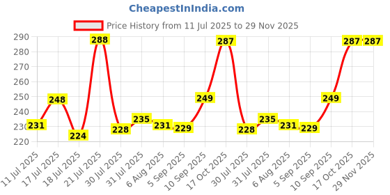 firstcry.com Superware Melamine Kids Snack Plate 7.5"Banana -Yellow (Set Of 2) superware Price History Graph from 11 Jul 2025 to 28 Nov 2025