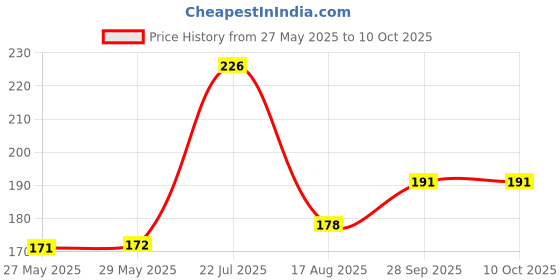 firstcry.com Superware Melamine Kids snack Plate and bowl - duck ( Set of 2 ) superware Price History Graph from 27 May 2025 to 10 Oct 2025