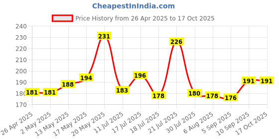 firstcry.com Superware Melamine Kids snack Plate and bowl - unicorn ( Set of 2 ) superware Price History Graph from 26 Apr 2025 to 16 Oct 2025