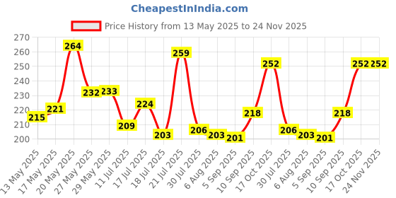 firstcry.com Superware Melamine Kids snack Plate- duck ( Set of 2 ) superware Price History Graph from 13 May 2025 to 23 Nov 2025