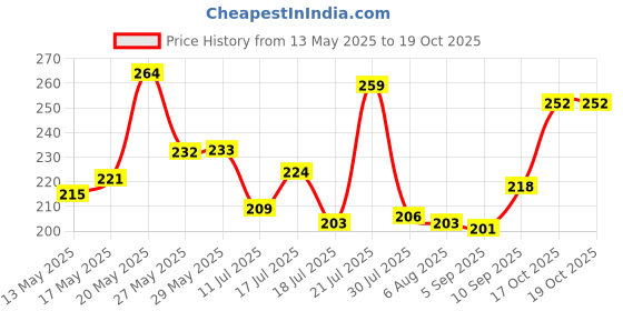 firstcry.com Superware Melamine Kids snack Plate- unicorn ( Set of 2 ) superware Price History Graph from 13 May 2025 to 17 Oct 2025
