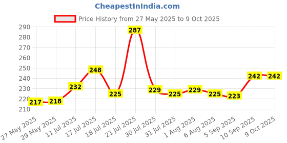 firstcry.com Superware Melamine Kids snack Plate with spoon - duck ( Set of 3 ) superware Price History Graph from 27 May 2025 to 9 Oct 2025
