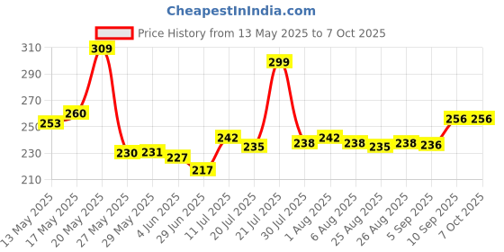 firstcry.com Superware Melamine Kids snack Plate with spoon - duck ( Set of 3 ) superware Price History Graph from 13 May 2025 to 6 Oct 2025