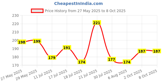 firstcry.com Superware Melamine Kids snack Set - unicorn ( Set of 3 ) superware Price History Graph from 27 May 2025 to 8 Oct 2025