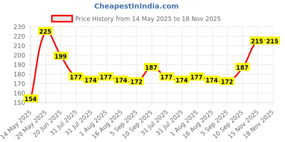 firstcry.com Superware Melamine Kids snackSet - duck ( Set of 3 ) superware Price History Graph from 14 May 2025 to 18 Nov 2025