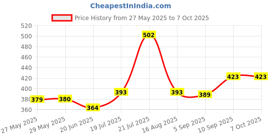 firstcry.com Superware Melamine KidsSet- duck ( Set of 3 ) superware Price History Graph from 27 May 2025 to 6 Oct 2025
