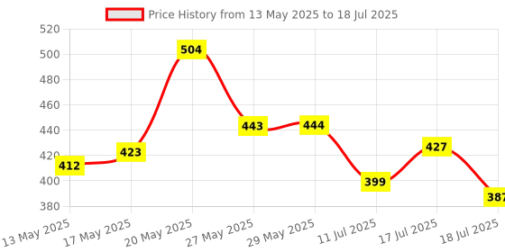 firstcry.com Superware Melamine KidsSet - duck ( Set of 4 ) superware Price History Graph from 13 May 2025 to 11 Jul 2025