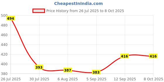 firstcry.com Superware Melamine KidsSet - unicorn ( Set of 4 ) superware Price History Graph from 26 Jul 2025 to 7 Oct 2025