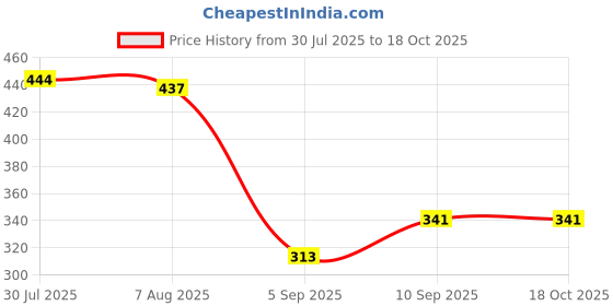 firstcry.com Superware Melamine Matte Super Pearl + Gold Brush ( Set of 3 ) superware Price History Graph from 30 Jul 2025 to 18 Oct 2025