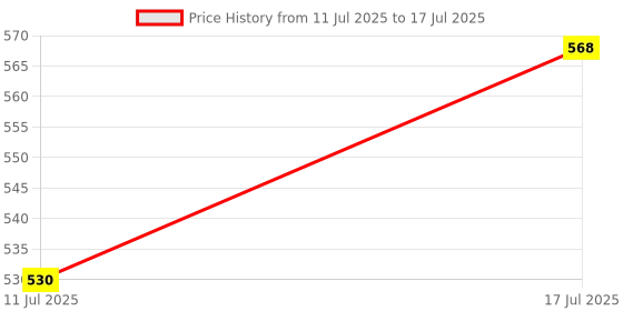 firstcry.com Superware Melamine Mattrix Serving Tray Set-Zest Matte (Set Of 2) superware Price History Graph from 11 Jul 2025 to 17 Jul 2025