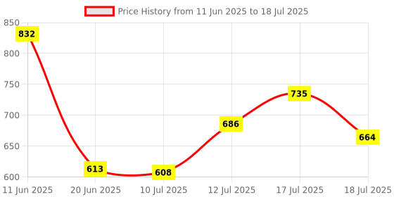 firstcry.com Superware Melamine Mattrix Serving Tray Set-Zest Matte (Set Of 3) superware Price History Graph from 11 Jun 2025 to 12 Jul 2025
