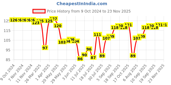 firstcry.com Superware Melamine  Milk Cup  - Barbie- Angle superware Price History Graph from 9 Oct 2024 to 22 Nov 2025