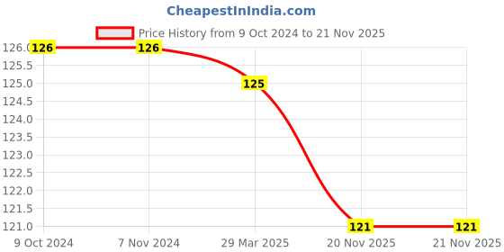 firstcry.com Superware Melamine  Milk Cup  - Barbie Fun in the Sun superware Price History Graph from 9 Oct 2024 to 21 Nov 2025