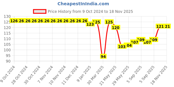 firstcry.com Superware Melamine Milk Cup - Barbie-Wispy Forest superware Price History Graph from 9 Oct 2024 to 18 Nov 2025