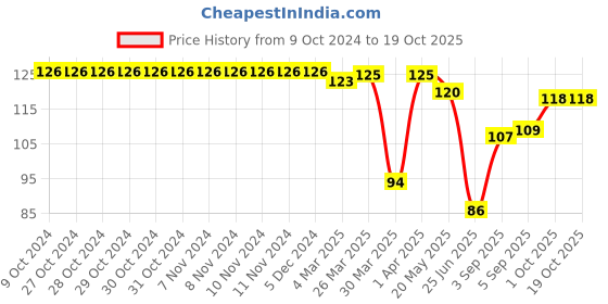 firstcry.com Superware Melamine  Milk Cup   -Doraemon  Gadget superware Price History Graph from 9 Oct 2024 to 18 Oct 2025