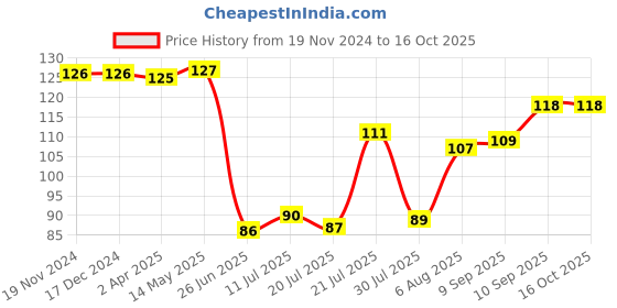firstcry.com Superware Melamine  Milk Cup  -Doraemon Sweet superware Price History Graph from 19 Nov 2024 to 16 Oct 2025