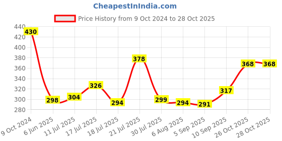 firstcry.com Superware Melamine  Pickle Set -Matte White ( 10 pcs) Trio Sauce Set superware Price History Graph from 9 Oct 2024 to 28 Oct 2025