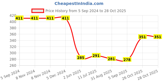 firstcry.com Superware Melamine  Pickle Set - White ( 10 pcs) Condiment set superware Price History Graph from 5 Sep 2024 to 28 Oct 2025
