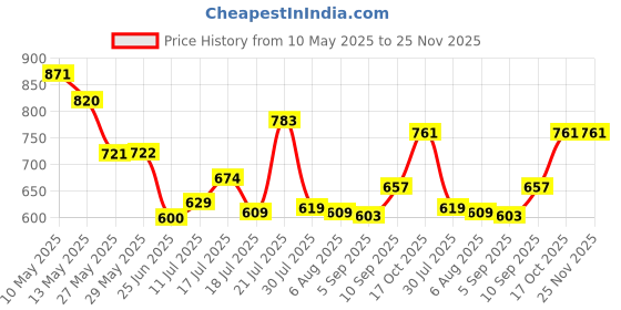 firstcry.com Superware Melamine Quarter Plate 8 inches-Garden Hill (Set of 6) superware Price History Graph from 10 May 2025 to 25 Nov 2025