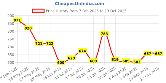 firstcry.com Superware Melamine Quarter Plate 8 inches-Victorian (Set of 6) superware Price History Graph from 7 Feb 2025 to 12 Oct 2025