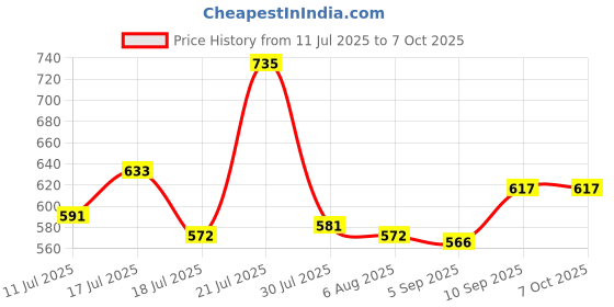 firstcry.com Superware Melamine Quarter Plate - ForgetMeNot (Set of 6) superware Price History Graph from 11 Jul 2025 to 7 Oct 2025