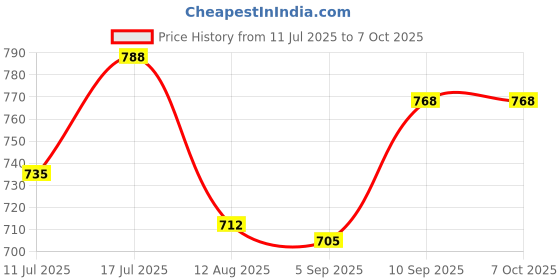firstcry.com Superware Melamine Serving Tray Set Gilded Petal Matte (Set Of 3) superware Price History Graph from 11 Jul 2025 to 6 Oct 2025