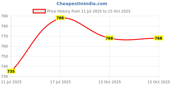 firstcry.com Superware Melamine Serving Tray Set Marble Pink Matte (Set Of 3) superware Price History Graph from 11 Jul 2025 to 14 Oct 2025