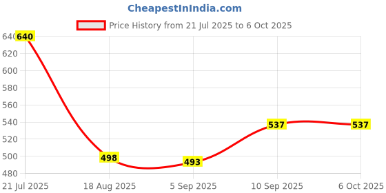 firstcry.com Superware Melamine Serving Tray Set Rando Emerald Canopy (Set of 2) superware Price History Graph from 21 Jul 2025 to 6 Oct 2025