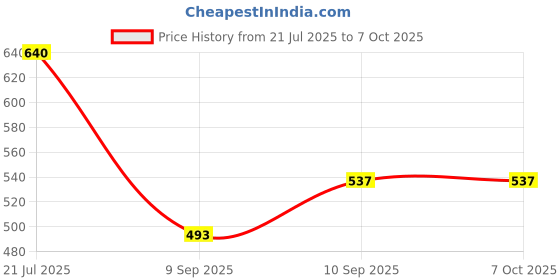 firstcry.com Superware Melamine Serving Tray Set Rando Spring Blossom (Set of 2) superware Price History Graph from 21 Jul 2025 to 6 Oct 2025