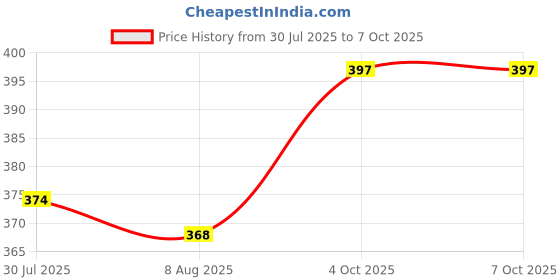 firstcry.com Superware Melamine Serving Tray Set TrayoGilded Petal Matte (Set of 2) superware Price History Graph from 30 Jul 2025 to 6 Oct 2025