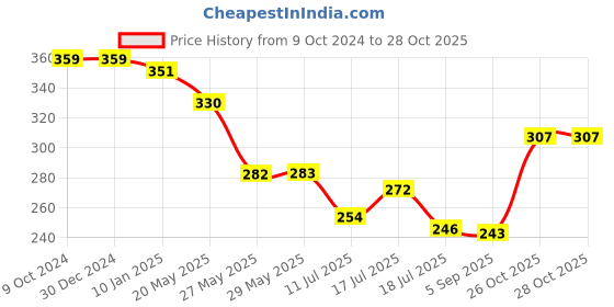 firstcry.com Superware Melamine Tea Coaster Set with stand  -Black( Set of 8 ) superware Price History Graph from 9 Oct 2024 to 28 Oct 2025
