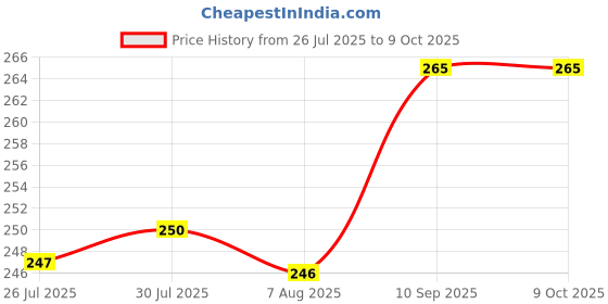 firstcry.com Superware Melamine Tea Coaster Set with stand - Floresta on White ( Set of 6 ) superware Price History Graph from 26 Jul 2025 to 8 Oct 2025