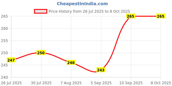 firstcry.com Superware Melamine Tea Coaster Set with stand - Spring ( Set of 6 ) superware Price History Graph from 26 Jul 2025 to 7 Oct 2025