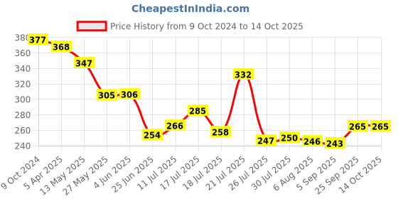firstcry.com Superware Melamine Tea Coaster Set with stand  -Super Pearl ( Set of 8 ) superware Price History Graph from 9 Oct 2024 to 14 Oct 2025