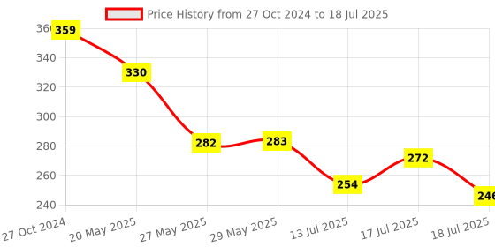 firstcry.com Superware Melamine Tea Coaster Set with stand  -White ( Set of 8 ) superware Price History Graph from 27 Oct 2024 to 13 Jul 2025
