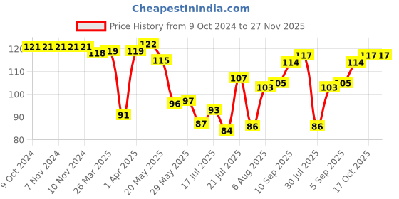 firstcry.com Superware Melamine  Tumbler   -Barbie  Angle superware Price History Graph from 9 Oct 2024 to 26 Nov 2025