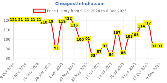 firstcry.com Superware Melamine  Tumbler  - Barbie Butterfly superware Price History Graph from 9 Oct 2024 to 5 Dec 2025