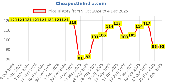 firstcry.com Superware Melamine Tumbler -Doraemon Gadget superware Price History Graph from 9 Oct 2024 to 3 Dec 2025