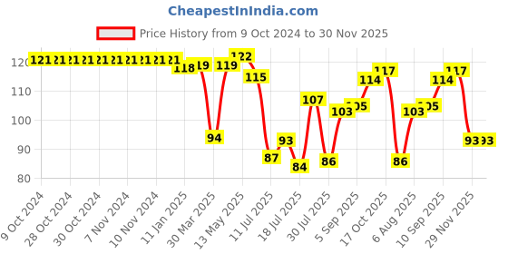 firstcry.com Superware Melamine Tumbler - Doraemon Sky superware Price History Graph from 9 Oct 2024 to 29 Nov 2025