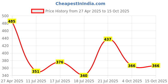 firstcry.com Superware Melamine Veg Bowl - ForgetMeNot(Set of 6) superware Price History Graph from 27 Apr 2025 to 14 Oct 2025