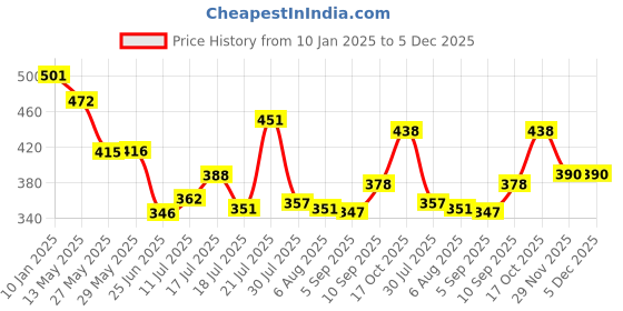 firstcry.com Superware Melamine Veg Bowl inches - Victorian (Set of 6) superware Price History Graph from 10 Jan 2025 to 5 Dec 2025