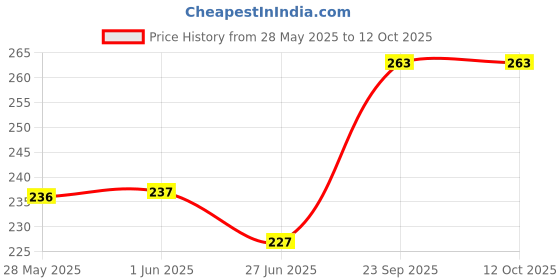 firstcry.com Superware Melamine3 Section Plate - Barbie Shine superware Price History Graph from 28 May 2025 to 11 Oct 2025