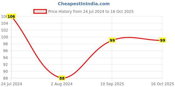 firstcry.com Superwipe Kitchen Swipe Rolls Kitchen Tissue Roll Reusable & Washable Multi-Purpose Household Sheets - 50 Pulls per Roll (Pack of 1) superwipe Price History Graph from 24 Jul 2024 to 16 Oct 2025