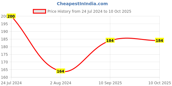 firstcry.com Superwipe Kitchen Swipe Rolls Kitchen Tissue Roll Reusable & Washable Multi-Purpose Household Sheets - 50 Pulls per Roll (Pack of 2) superwipe Price History Graph from 24 Jul 2024 to 8 Oct 2025