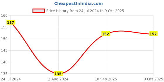 firstcry.com Superwipe Premium Printed Kitchen Swipe Rolls Kitchen Tissue Roll Reusable & Washable Multi-Purpose Household Sheets - 50 Pulls per Roll (Pack of 1) superwipe Price History Graph from 24 Jul 2024 to 9 Oct 2025