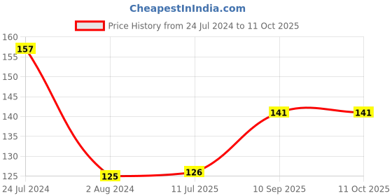 firstcry.com Superwipe Premium Printed Kitchen Swipe Rolls Kitchen Tissue Roll Reusable & Washable Multi-Purpose Household Sheets - 80 Pulls per Roll (Pack of 1) superwipe Price History Graph from 24 Jul 2024 to 11 Oct 2025