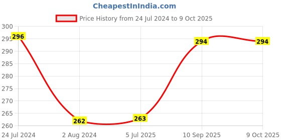 firstcry.com Superwipe Premium Printed Kitchen Swipe Rolls Kitchen Tissue Roll Reusable & Washable Multi-Purpose Household Sheets - 80 Pulls per Roll (Pack of 2) superwipe Price History Graph from 24 Jul 2024 to 9 Oct 2025