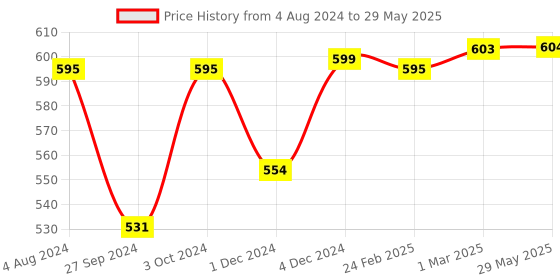 firstcry.com superbottoms SupperBottoms Basic Reusable Cloth Diaper XtraHydrating Freesize Cloth Diapers and Free Wipes Pack of 40 Multicolour (Design May Vary) superbottoms Price History Graph from 4 Aug 2024 to 29 May 2025